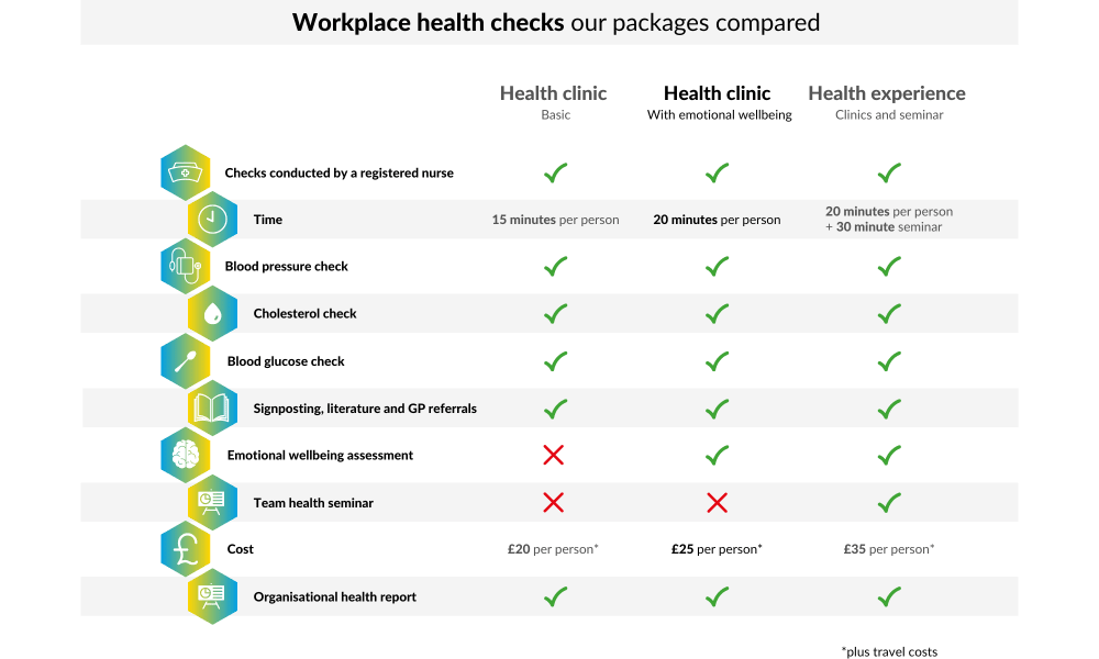 work health checks, package compare