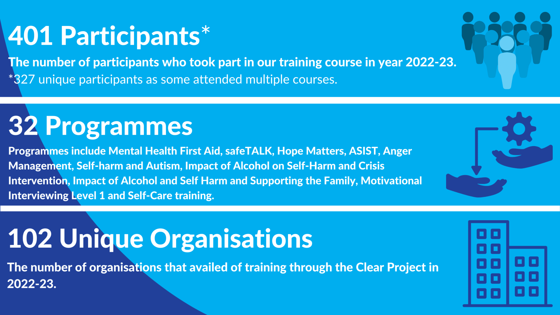 Clear Project Training Summary 2022-2023