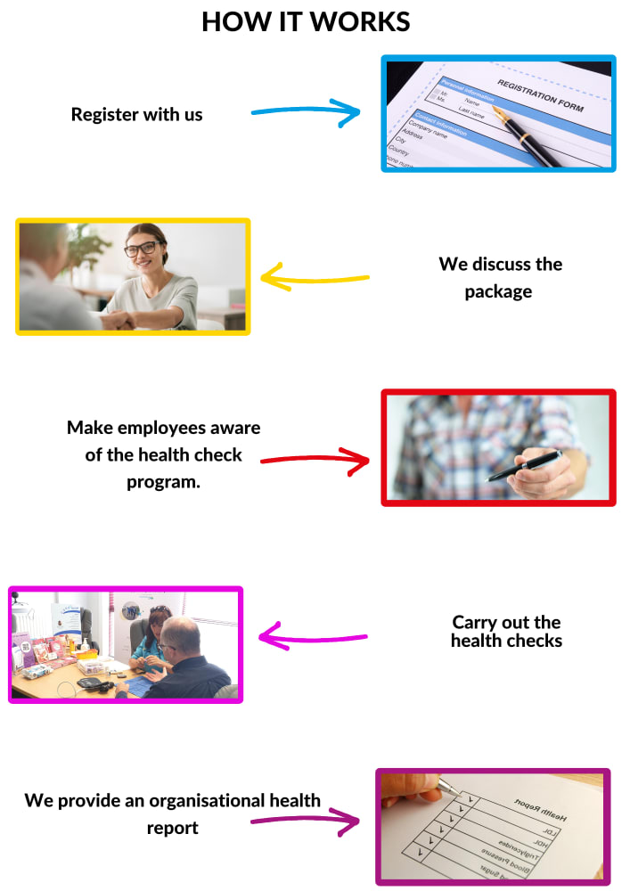 How it works, get employees to sign up, we Discuss packages, Make employees aware of the health check program, carry out health checks, Provide and organisational report